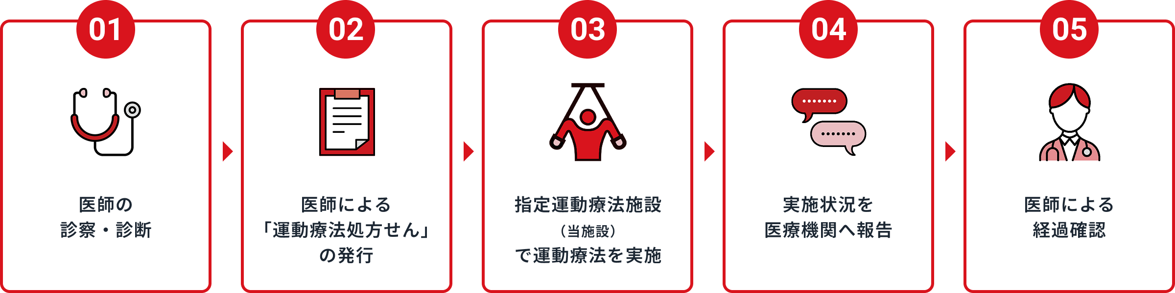 医療機関との連携について